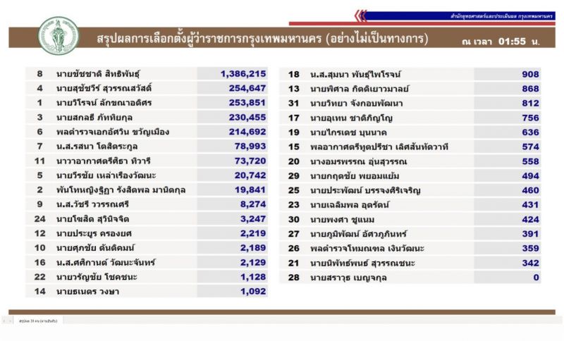 ชัชชาติ สิทธิพันธ์ุ่ ชัชชาติ สิทธิพันธ์ุ่