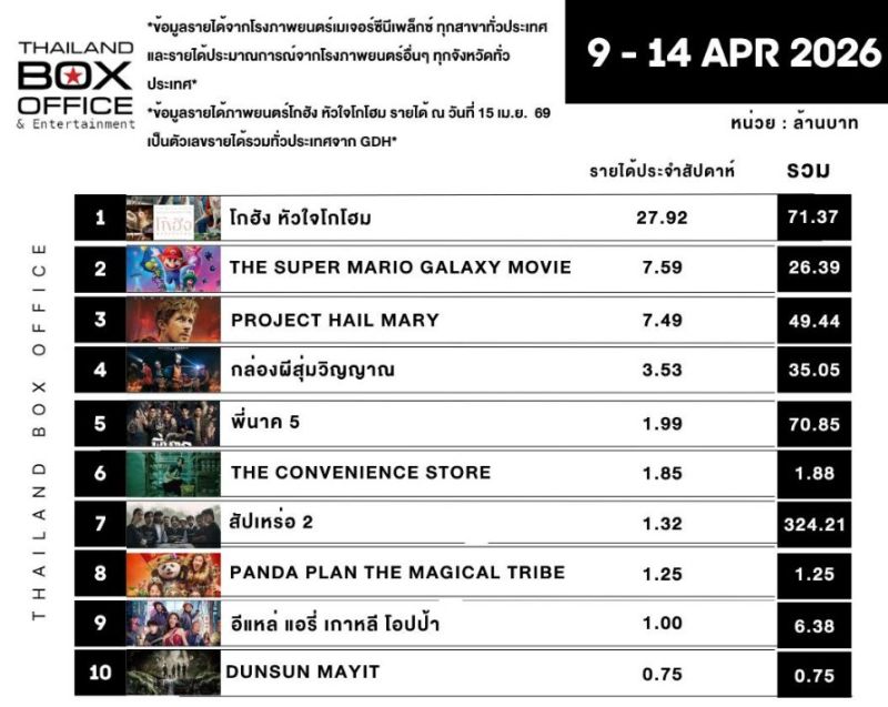 รายได้หนัง รายได้หนัง