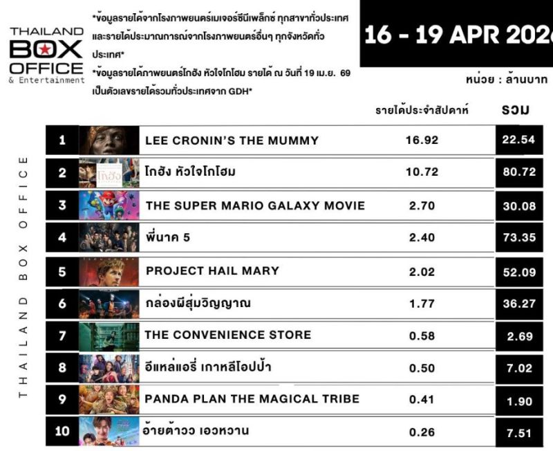 รายได้หนัง รายได้หนัง